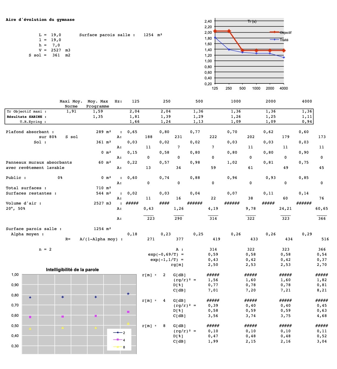 Optimisaiton des temps de réverbération des gymnases