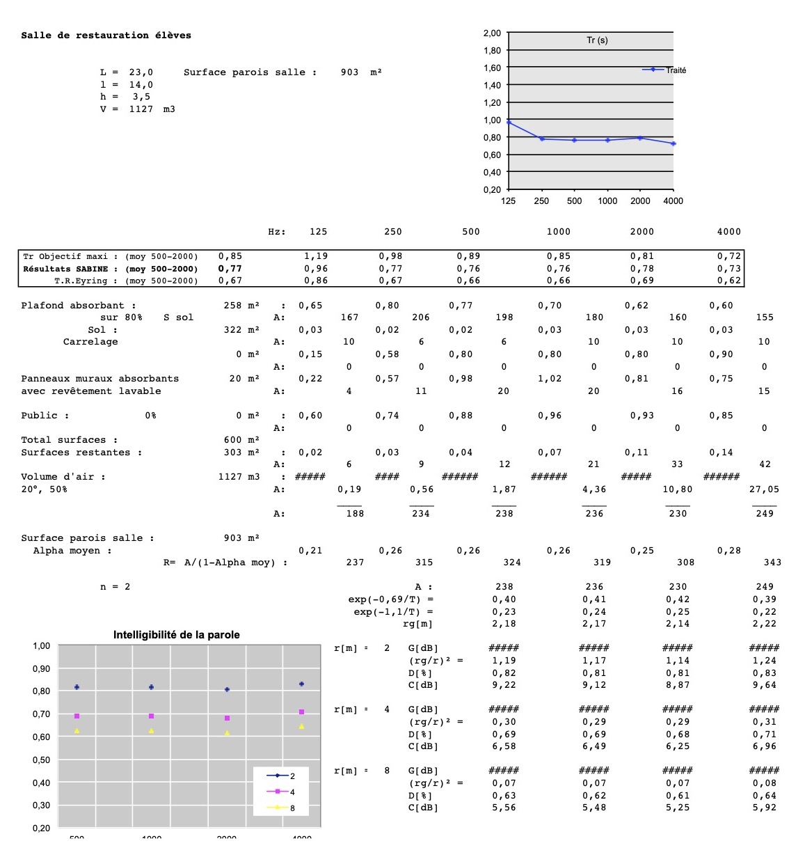 Optimisaiton des temps de réverbération des gymnases