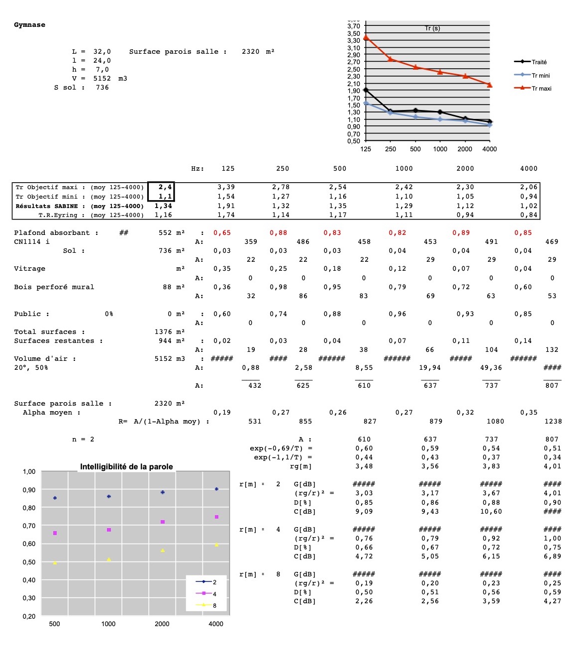 Optimisation des temps de réverbération et de l'intelligibilité des paroles du gymnase