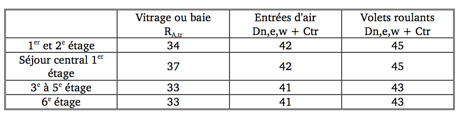 Caractéristiques acoustiques des éléments constitutifs de la façade sur rue 