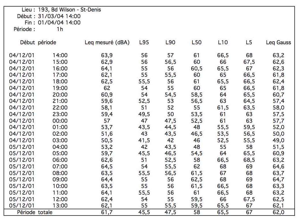Calcul du LeqGauss