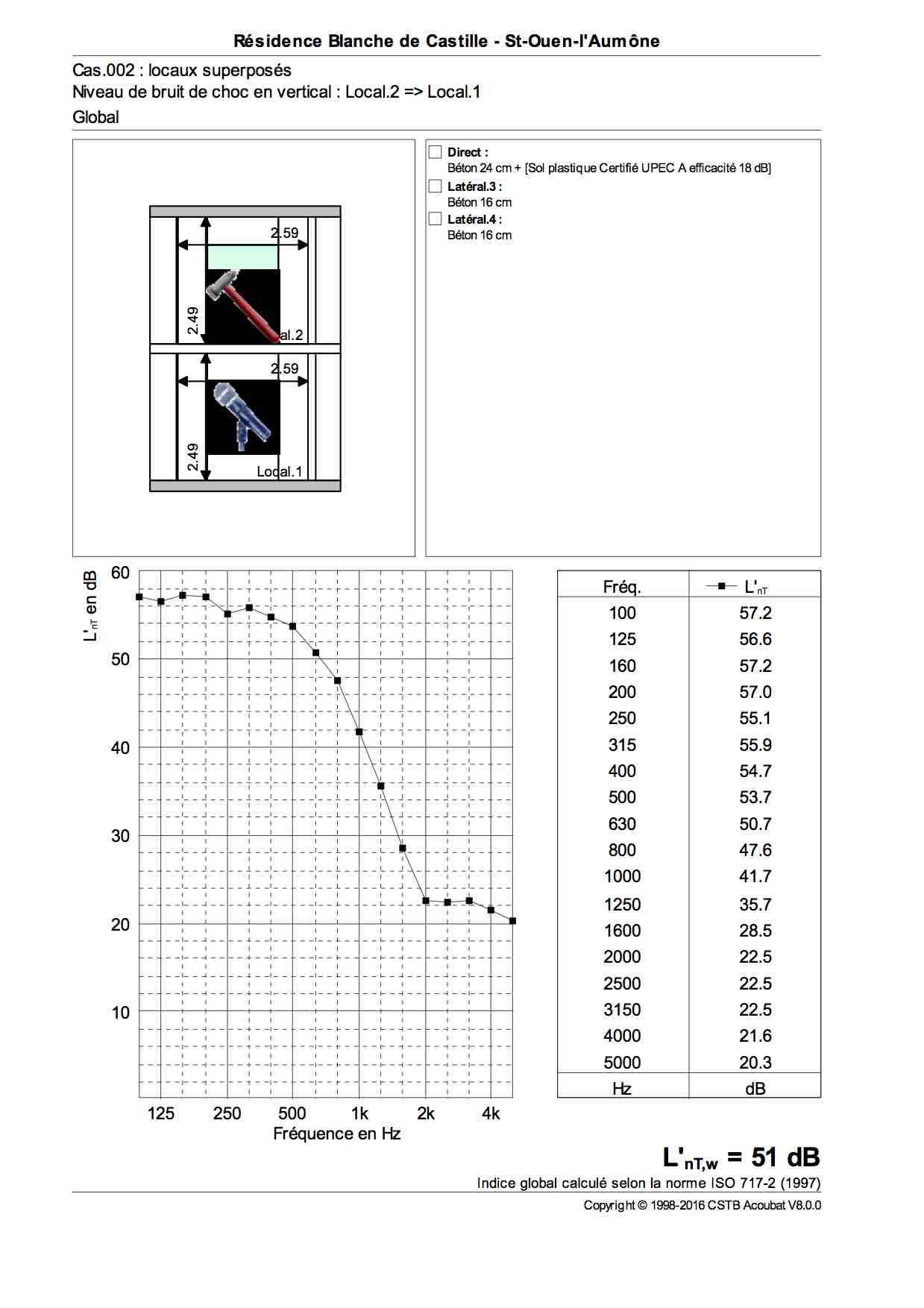 Résultats de calculs de bruits d'impacts avec Acoubat
