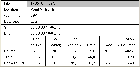 Statistiques du bruit des trains